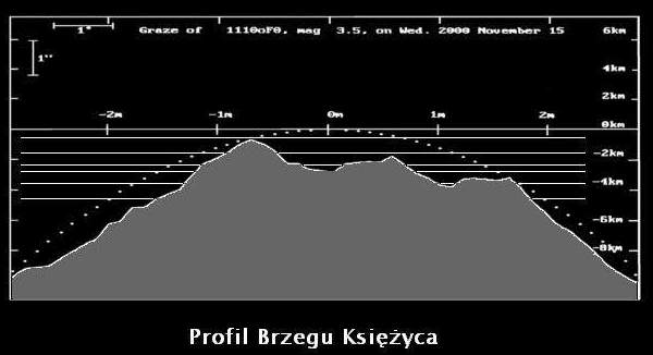 Profil brzegu Ksiyca