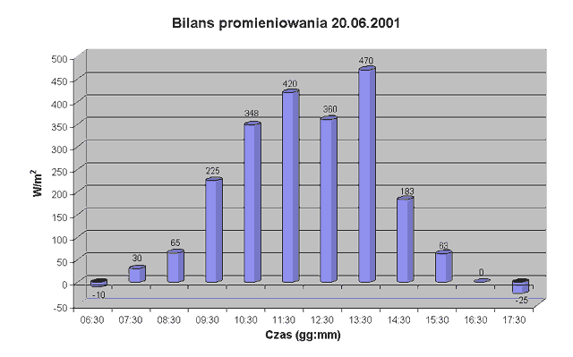 Pyranometr