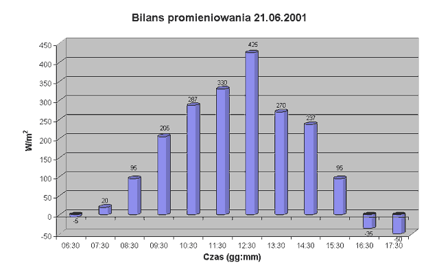 Pyranometr