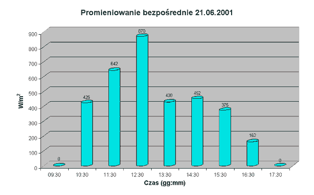 Pyranometr