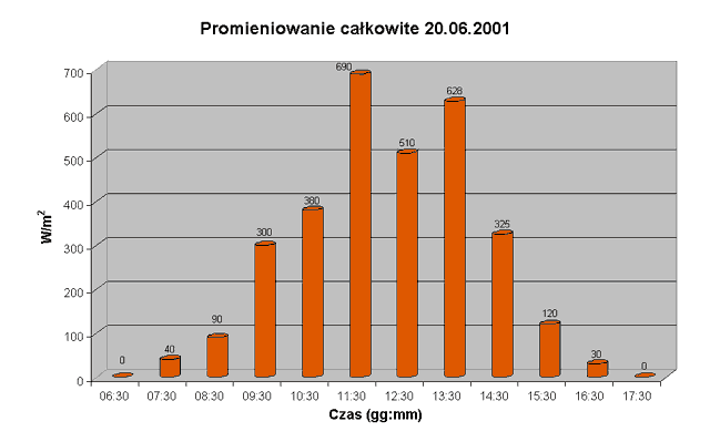 Pyranometr