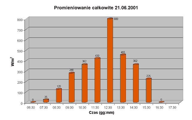 Pyranometr